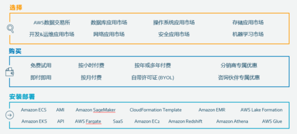 亞馬遜云服務AWS Marketplace“重塑”企業(yè)軟件SaaS之旅 應用軟件服務的變革之路